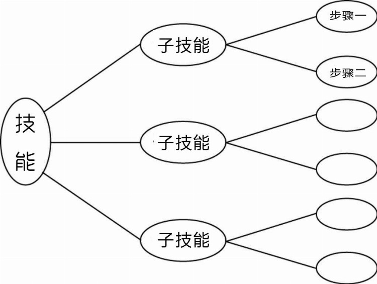 想成为技能学习的高手，掌握这6个技巧，你学什么都能更容易成功