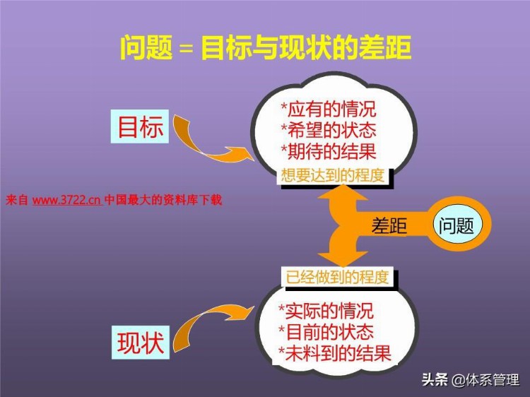 「体系管理」培训课程--提高分析解决问题的技能 (ppt 83页)