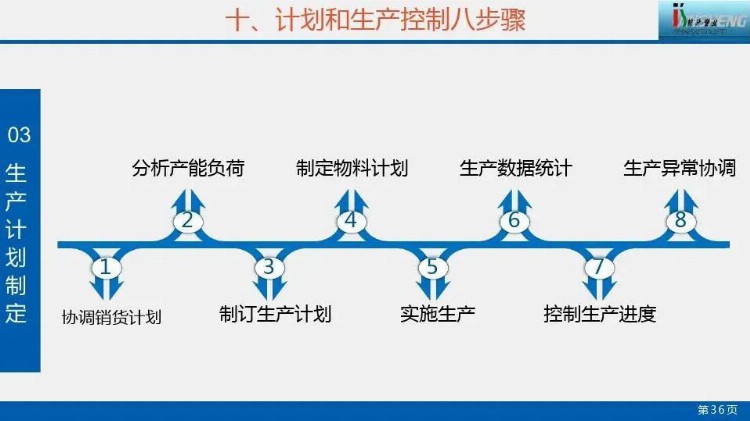 超赞的生产计划管理培训PPT