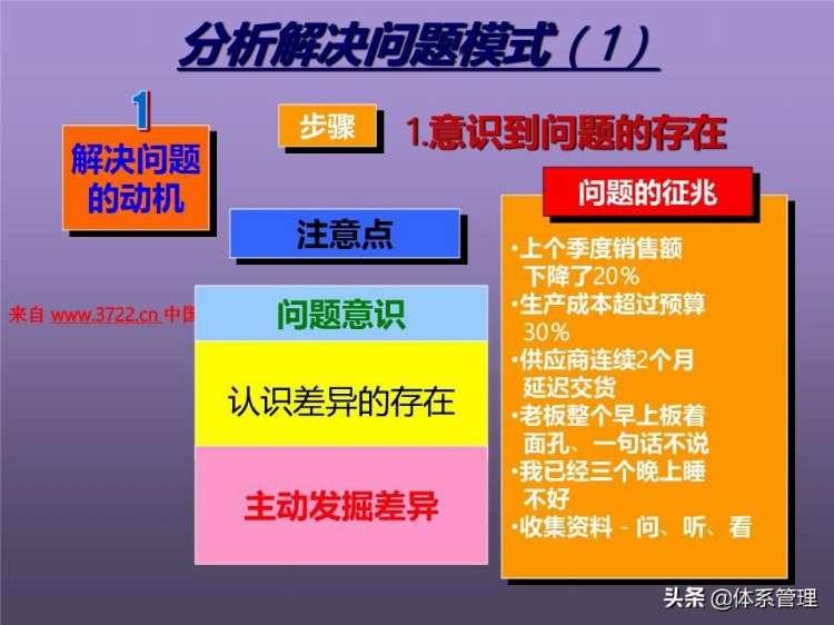 「体系管理」培训课程--提高分析解决问题的技能 (ppt 83页)