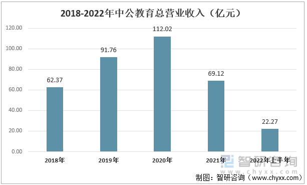 智研咨询发布！教育培训产业现状及趋势(附企业分析——中公教育)