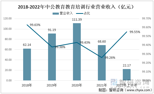 智研咨询发布！教育培训产业现状及趋势(附企业分析——中公教育)