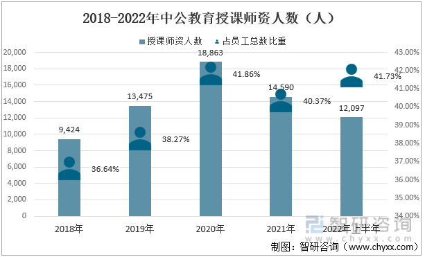 智研咨询发布！教育培训产业现状及趋势(附企业分析——中公教育)