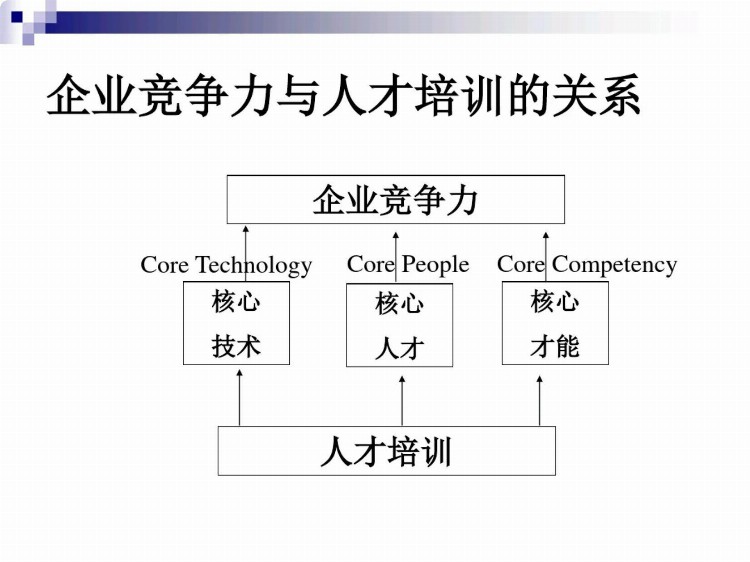 企业年度培训计划和方案：培训目的，作用，过程，技巧，要点方案