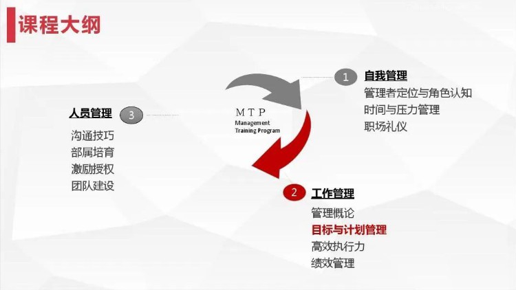 MTP管理培训计划—目标与计划管理（57页完整版）！