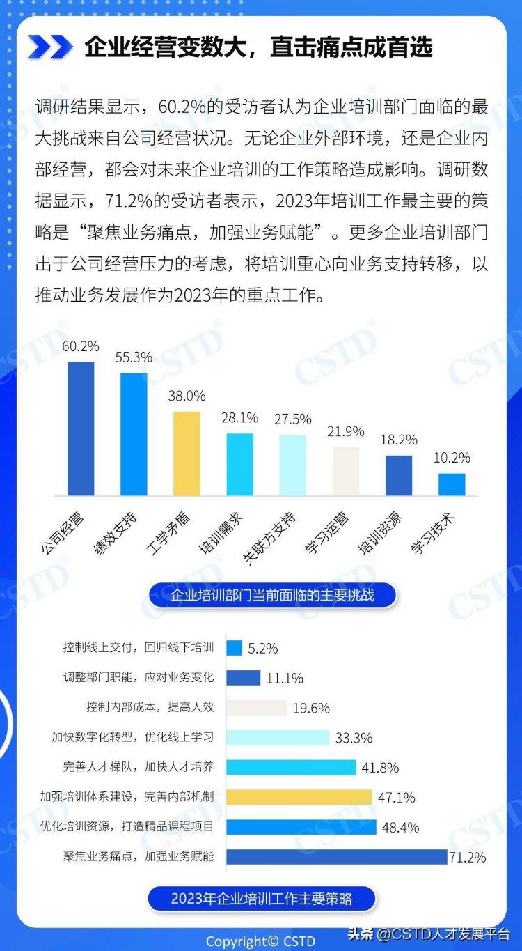 2023中国企业培训行业发展前景调研分析【CSTD年度报告】