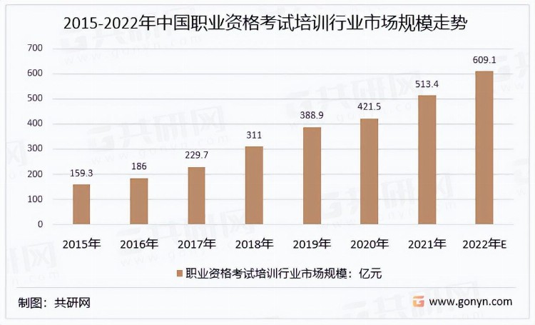 2022年中国职业资格考试培训行业市场规模及细分类别需求占比分析