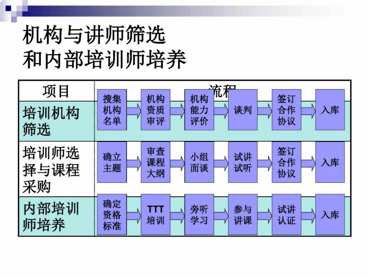 企业年度培训计划和方案：培训目的，作用，过程，技巧，要点方案