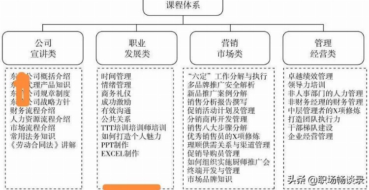 企业培训操作流程