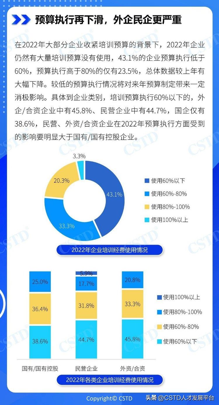 2023中国企业培训行业发展前景调研分析【CSTD年度报告】