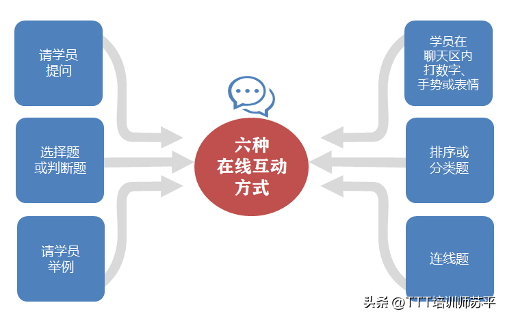 在线授课的问题及对策│六种实用的在线互动方式