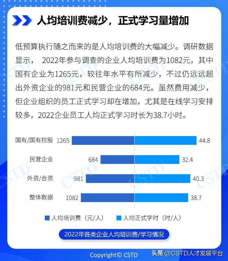 2023中国企业培训行业发展前景调研分析【CSTD年度报告】