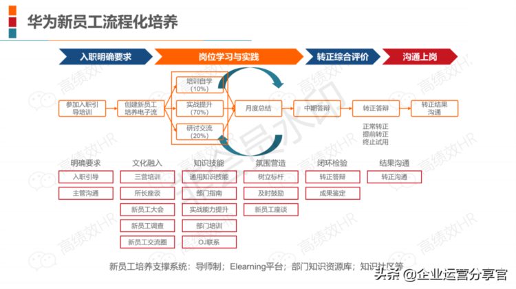 2021年某圈内20家顶级企业培训体系案例含华为/阿里/腾讯/京东