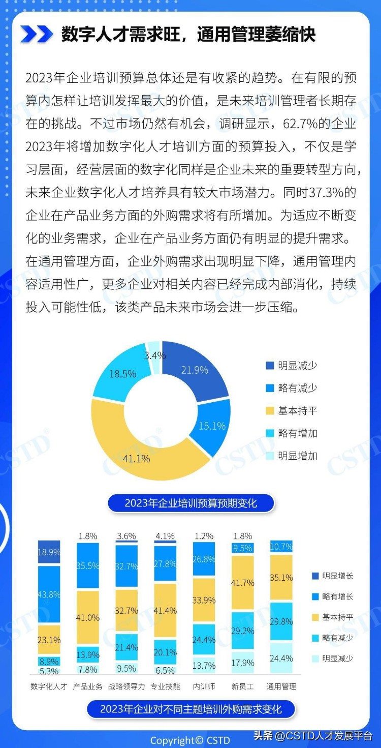 2023中国企业培训行业发展前景调研分析【CSTD年度报告】