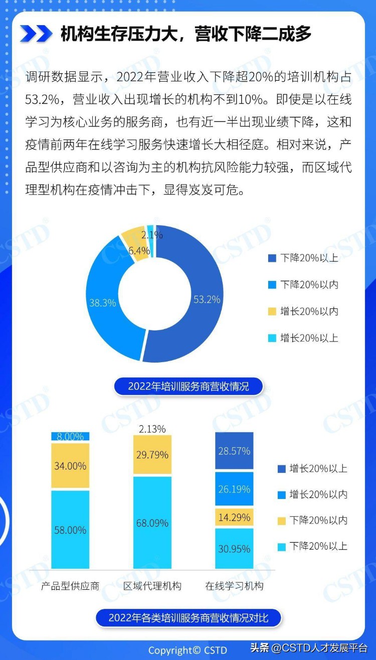 2023中国企业培训行业发展前景调研分析【CSTD年度报告】