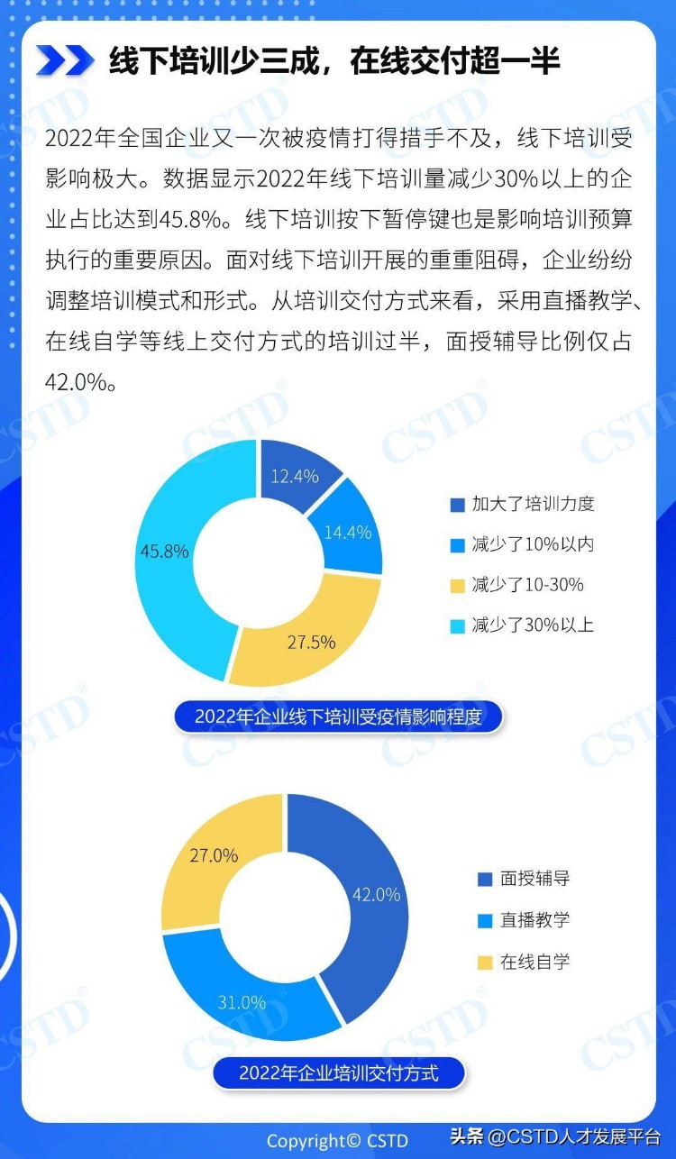 2023中国企业培训行业发展前景调研分析【CSTD年度报告】