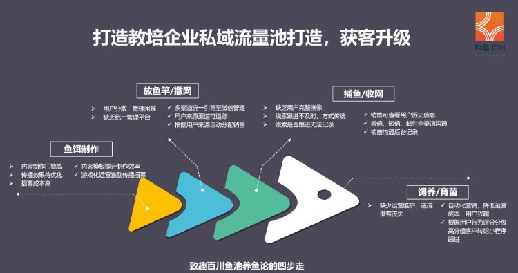 2019年教培行业获客策略白皮书