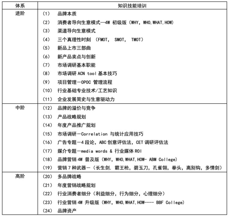 迈迪品牌咨询：搞定年度品牌培训计划，有这2张表就够