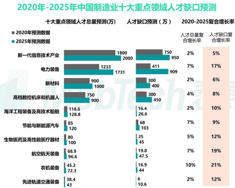 2020中国职业教育白皮书：技能型人才缺口大，职业教育受认可度低