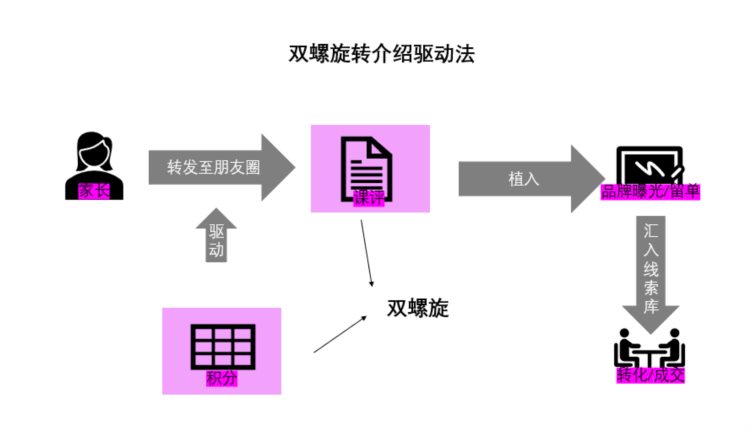 如何做好转介绍？调研了3000家培训机构，我总结出10个字