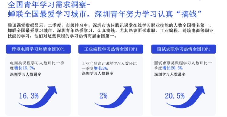 封面有数 | 在线职业培训成求职就业刚需 工业、游戏设计课程受追捧