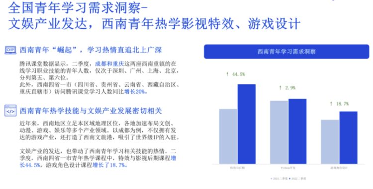 封面有数 | 在线职业培训成求职就业刚需 工业、游戏设计课程受追捧