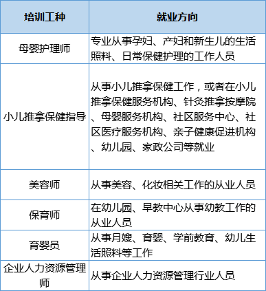 273个职业技能培训班！速来报名→