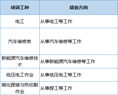 273个职业技能培训班！速来报名→