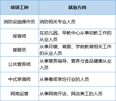 273个职业技能培训班！速来报名→