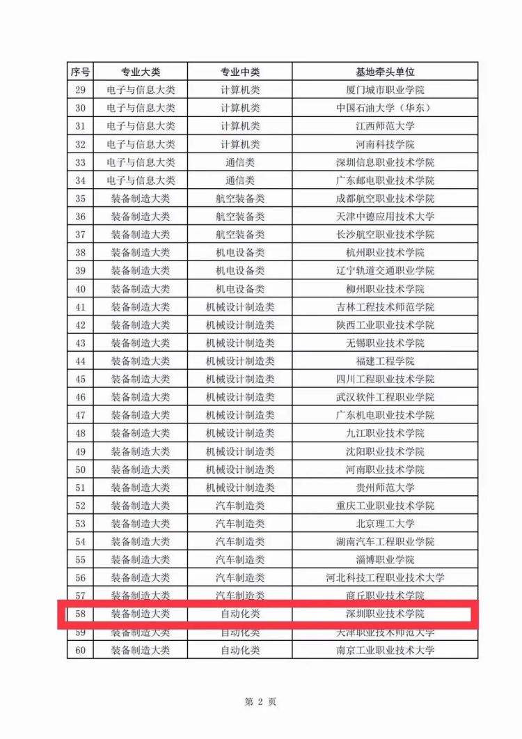 全国仅170所！深职院入选职教国培基地