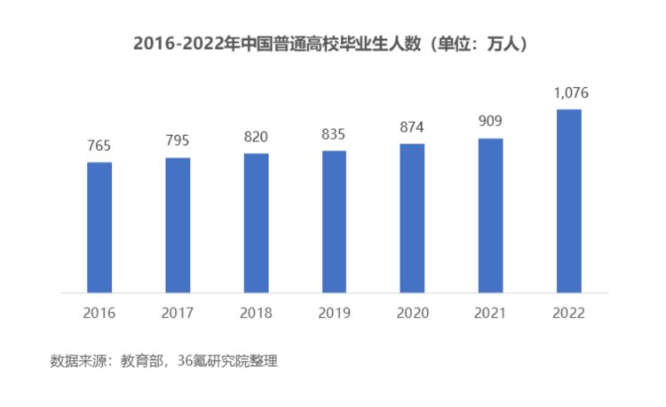 36氪研究院 | 2023年中国职业教育行业洞察报告