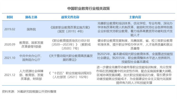 36氪研究院 | 2023年中国职业教育行业洞察报告