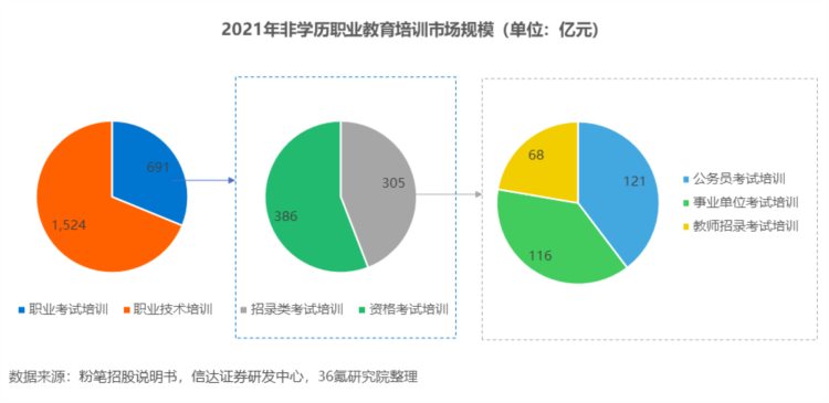 36氪研究院 | 2023年中国职业教育行业洞察报告