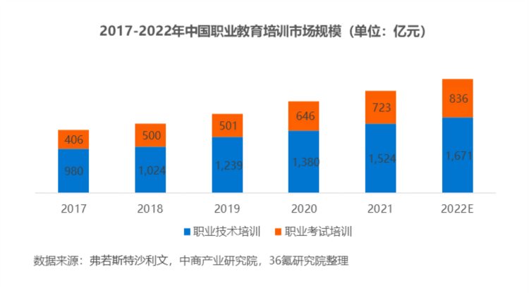 36氪研究院 | 2023年中国职业教育行业洞察报告