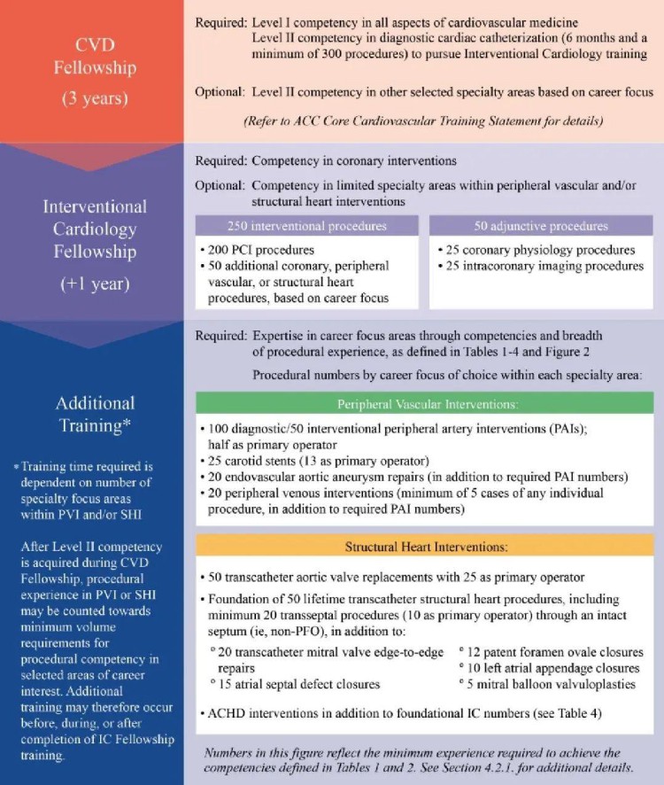 学员要完成多少台手术？看2023ACC/AHA/SCAI介入心脏病学高级培训声明的要求