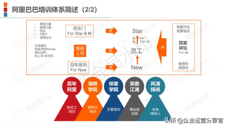 2021年某圈内20家顶级企业培训体系案例含华为/阿里/腾讯/京东