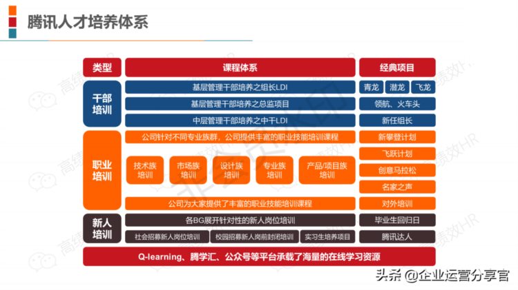 2021年某圈内20家顶级企业培训体系案例含华为/阿里/腾讯/京东