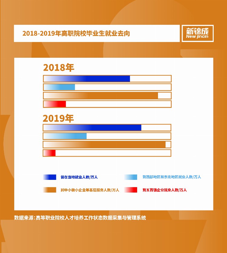 人才、技术、培训：职业教育全方位服务社会发展 | 新锦成数说