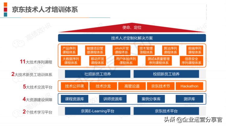 2021年某圈内20家顶级企业培训体系案例含华为/阿里/腾讯/京东