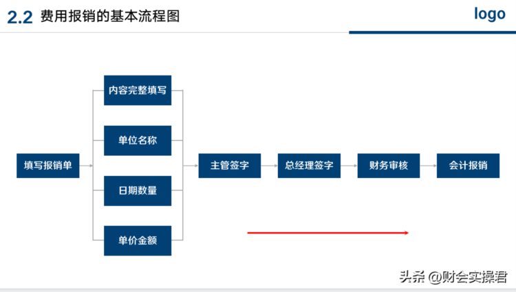 原来大公司都是这样做财务报销培训的，长见识了