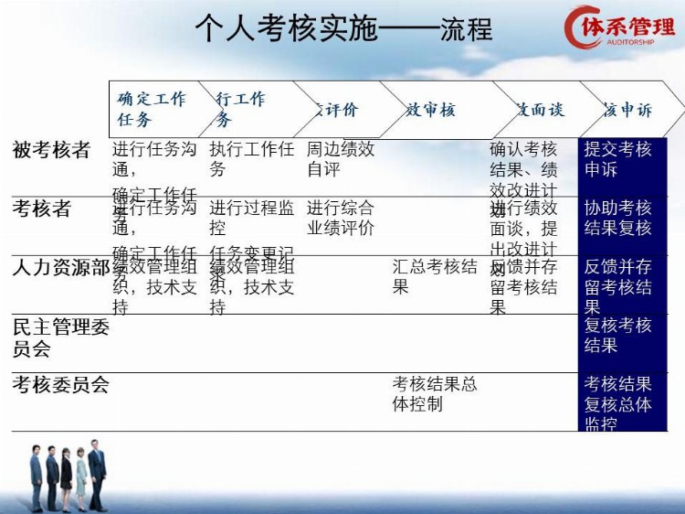 「绩效制度」富士康高级培训课程：绩效管理（93页精讲）