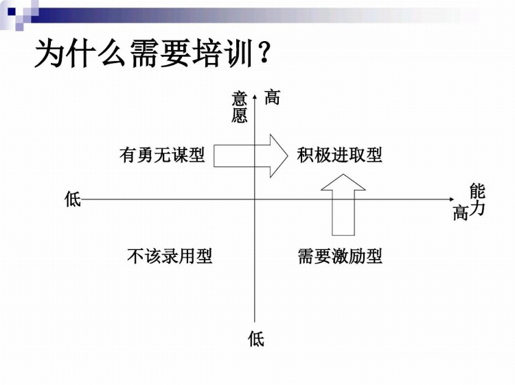 企业年度培训计划和方案：培训目的，作用，过程，技巧，要点方案