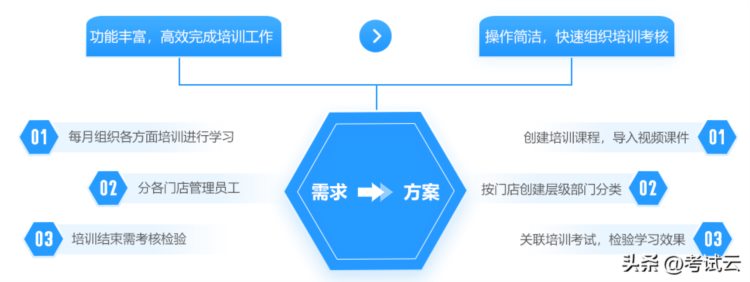 如何使用在线培训考试系统开展长期员工培训工作