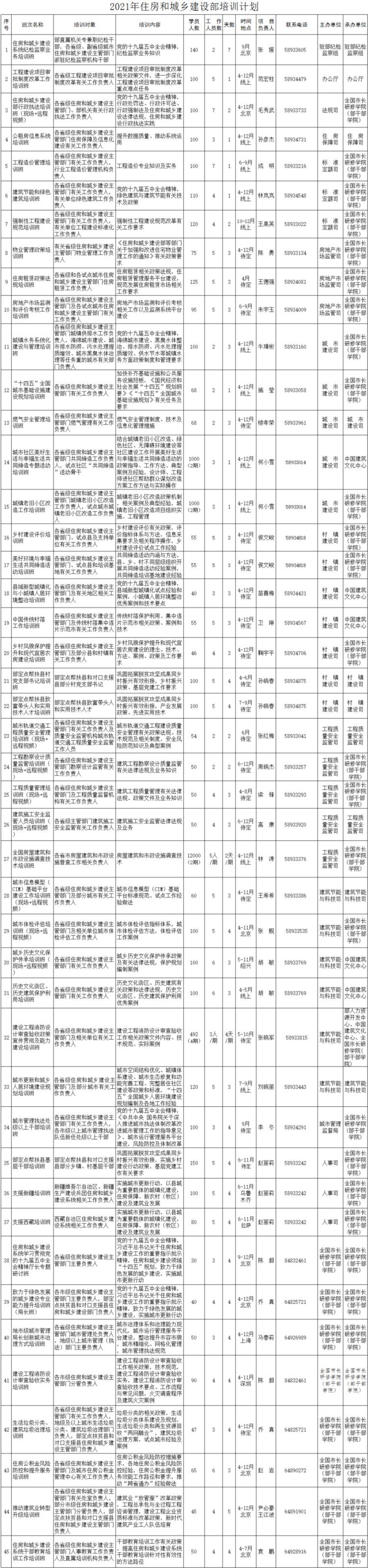 45项！住建部2021年培训计划公布