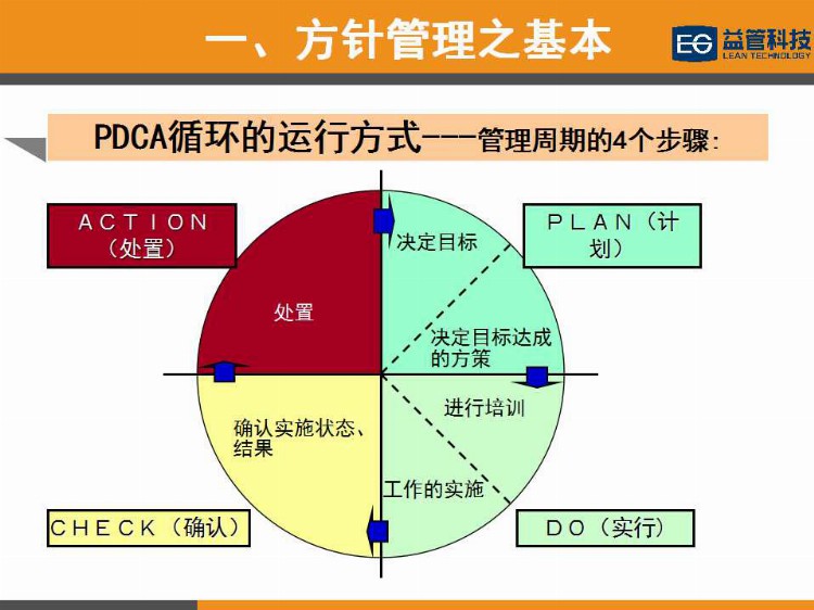 【PPT干货】简单高效的经营管理工具—方针管理（1）培训教材