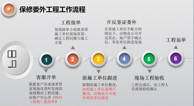 分享||物业工程类专项培训-干货！