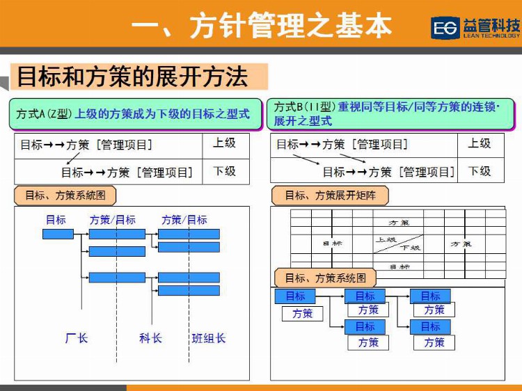 【PPT干货】简单高效的经营管理工具—方针管理（1）培训教材