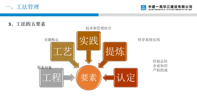 221120国企工法管理及工法编写培训