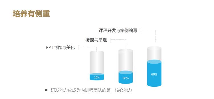 内训师团队管理系列——内训师培养