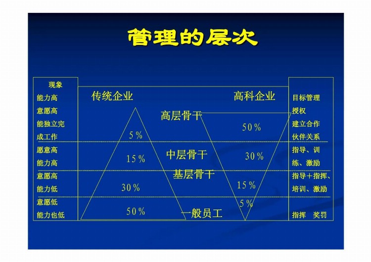 总经理全面运营管理培训教程（经营战略、个人成长、营销管理等）